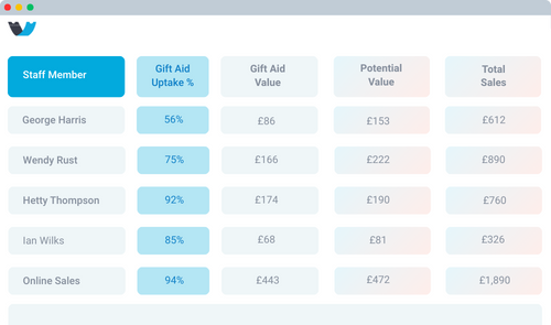 Gift Aid - Uptake